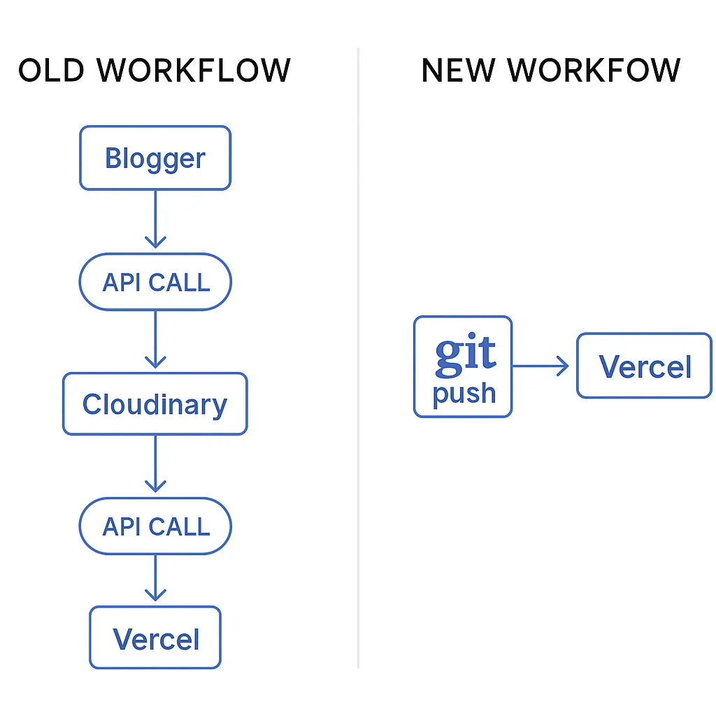 Workflow comparison diagram showing old vs new pipeline