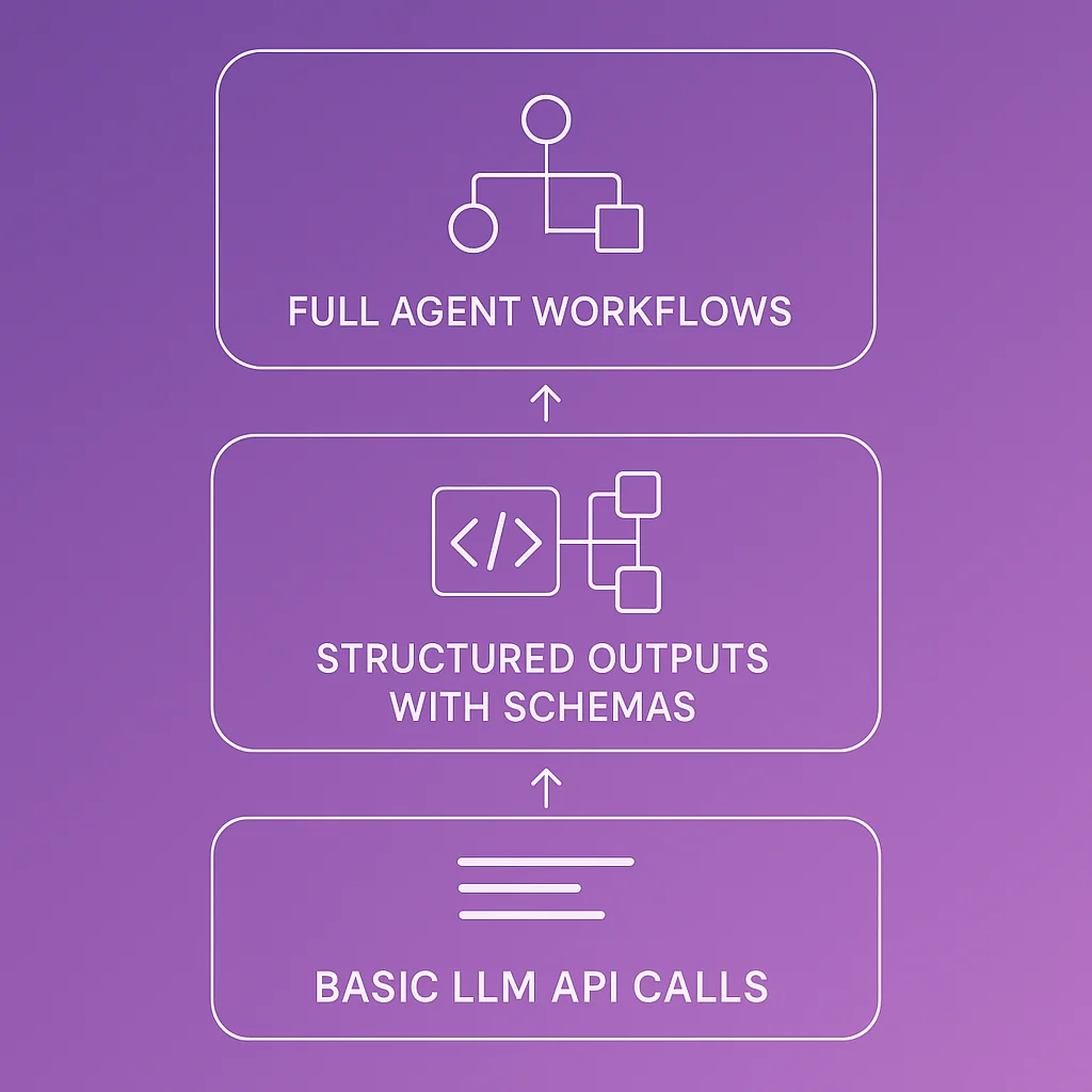 Three-tier AI building blocks: basic calls, structured outputs, and full agents