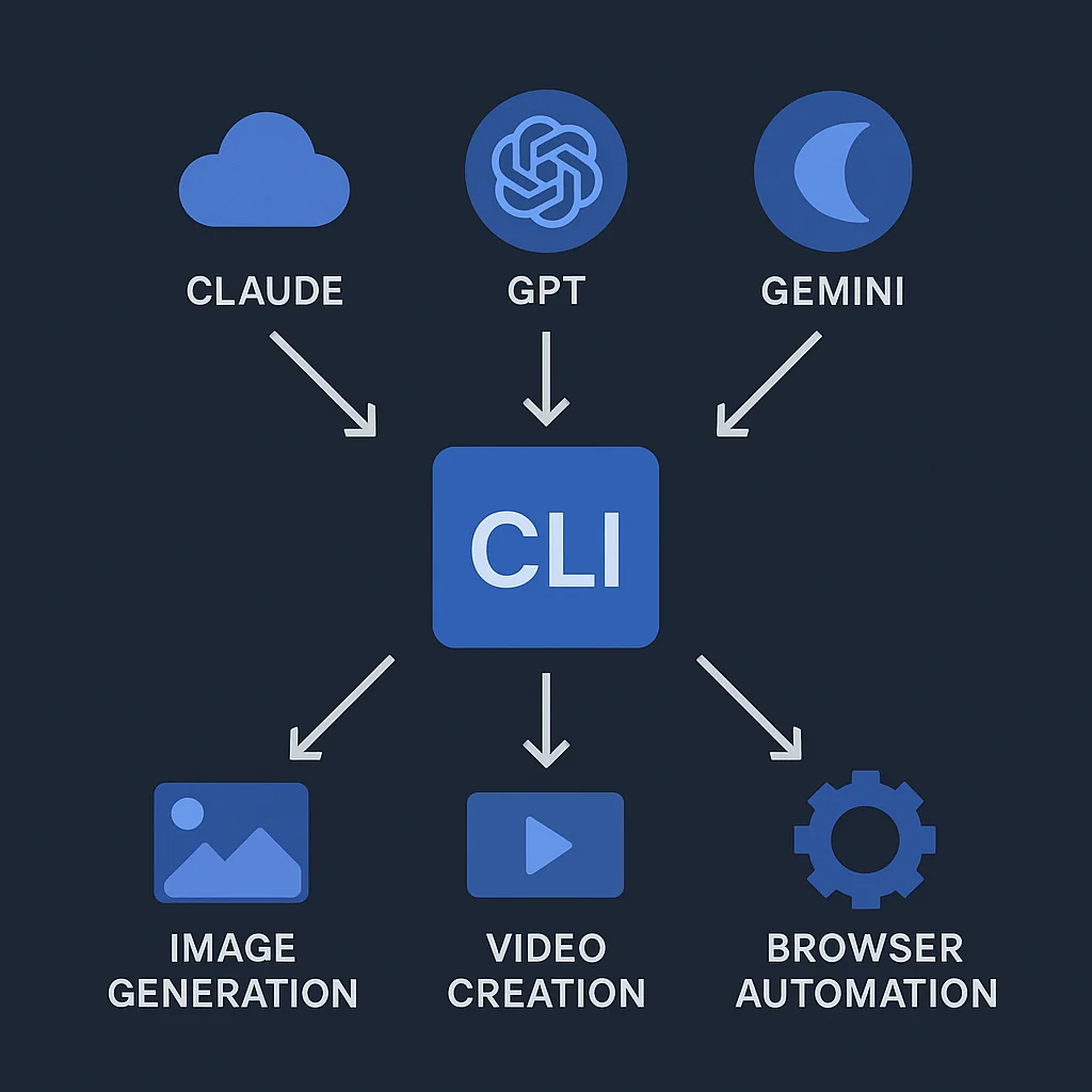Diagram showing CLI toolkit connecting multiple AI platforms