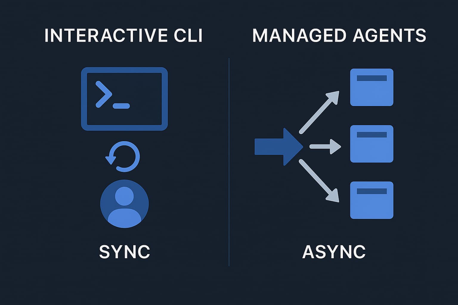 Diagram comparing interactive coding CLIs with asynchronous managed agents